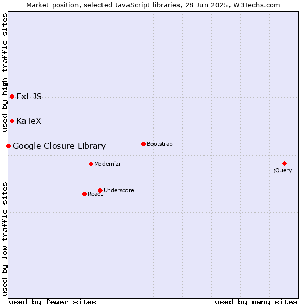 Market position of KaTeX vs. Ext JS vs. Google Closure Library