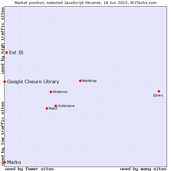 Market position of Ext JS vs. Marko vs. Google Closure Library