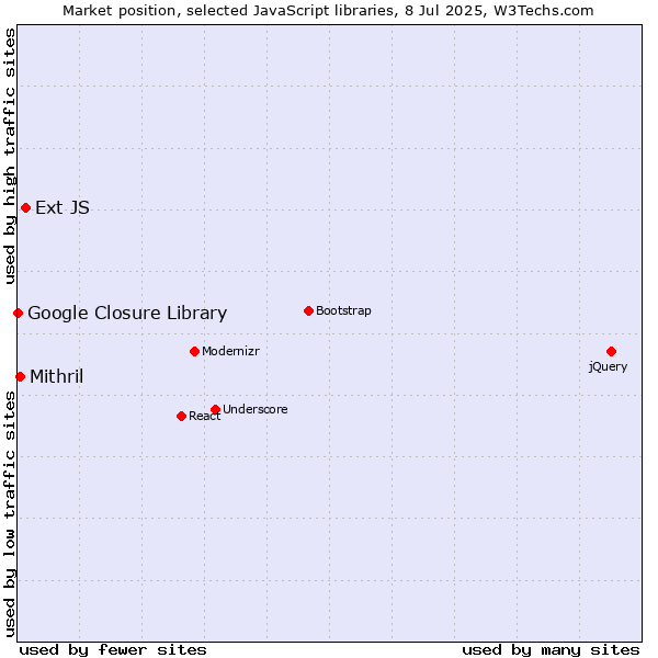 Market position of Ext JS vs. Mithril vs. Google Closure Library
