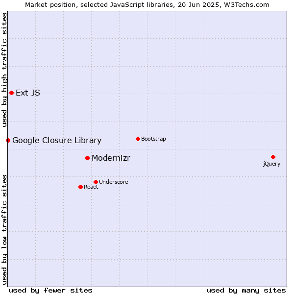 Market position of Modernizr vs. Ext JS vs. Google Closure Library