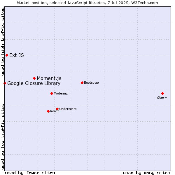 Market position of Moment.js vs. Ext JS vs. Google Closure Library