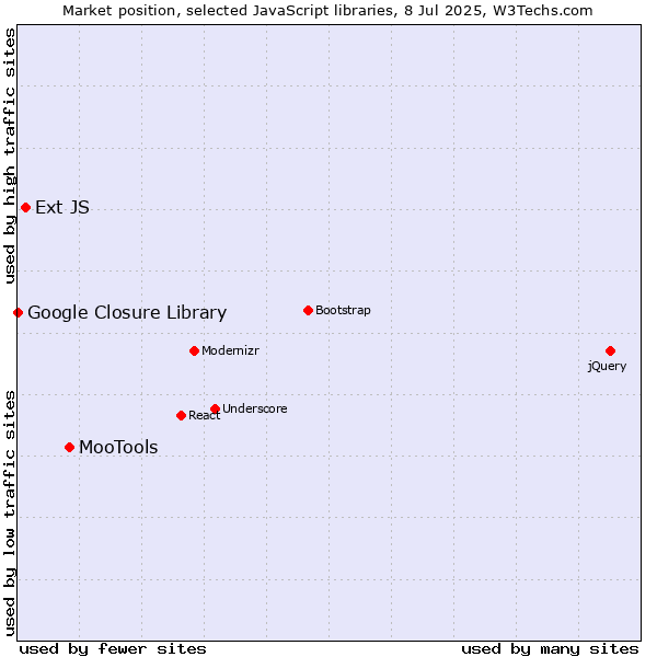 Market position of MooTools vs. Ext JS vs. Google Closure Library