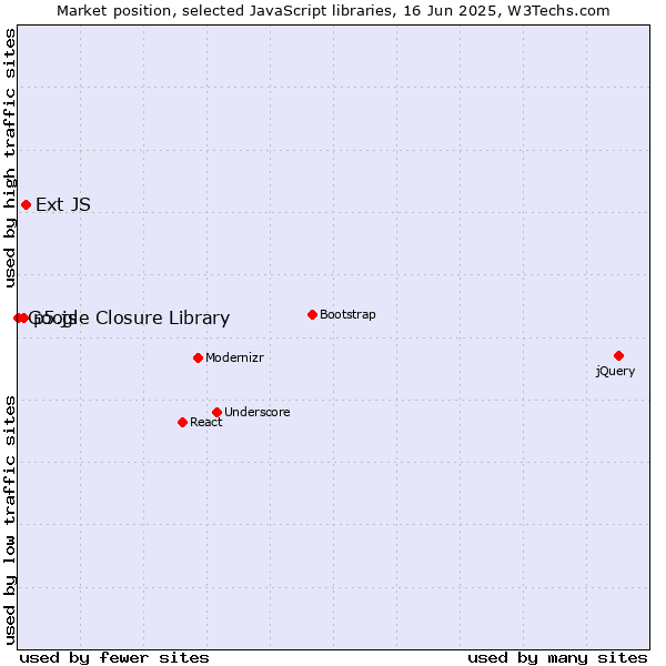 Market position of Ext JS vs. p5.js vs. Google Closure Library