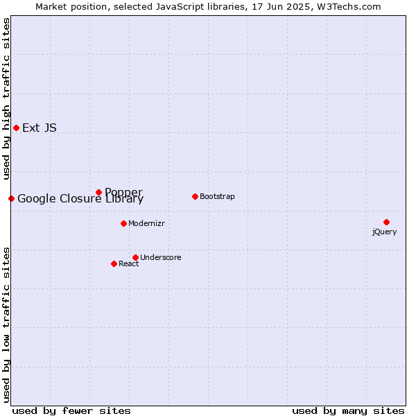 Market position of Popper vs. Ext JS vs. Google Closure Library