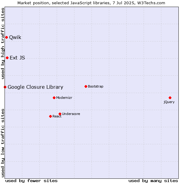 Market position of Ext JS vs. Qwik vs. Google Closure Library