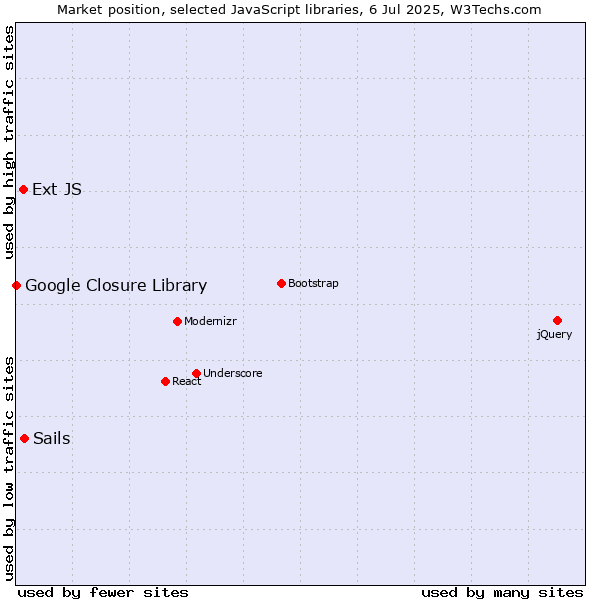 Market position of Sails vs. Ext JS vs. Google Closure Library