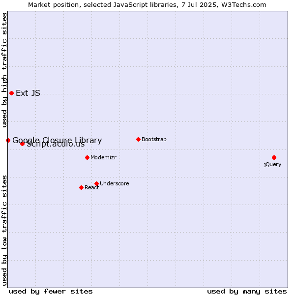 Market position of Script.aculo.us vs. Ext JS vs. Google Closure Library