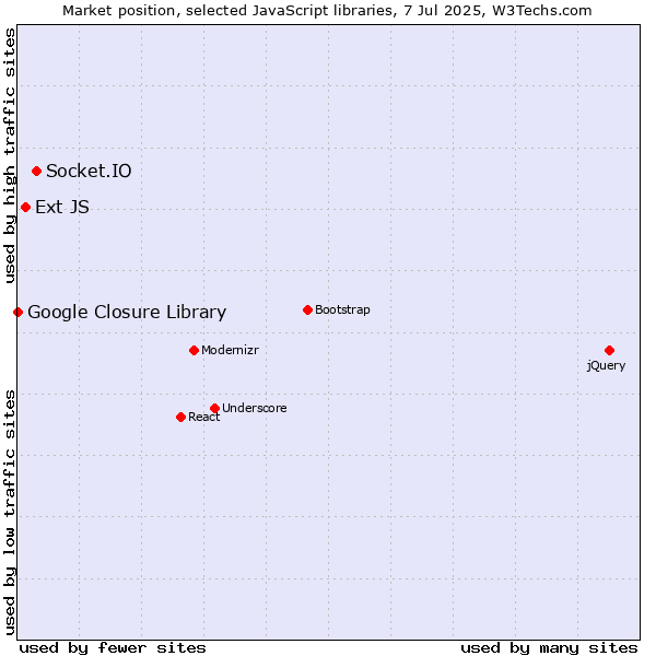 Market position of Socket.IO vs. Ext JS vs. Google Closure Library