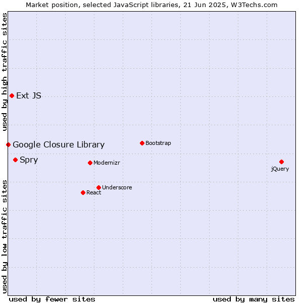 Market position of Spry vs. Ext JS vs. Google Closure Library