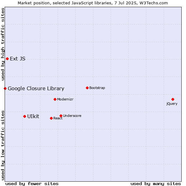 Market position of UIkit vs. Ext JS vs. Google Closure Library