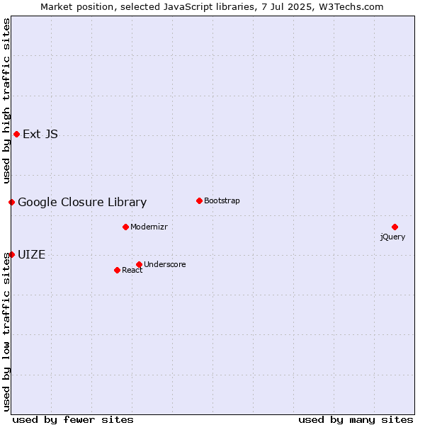 Market position of Ext JS vs. Google Closure Library vs. UIZE
