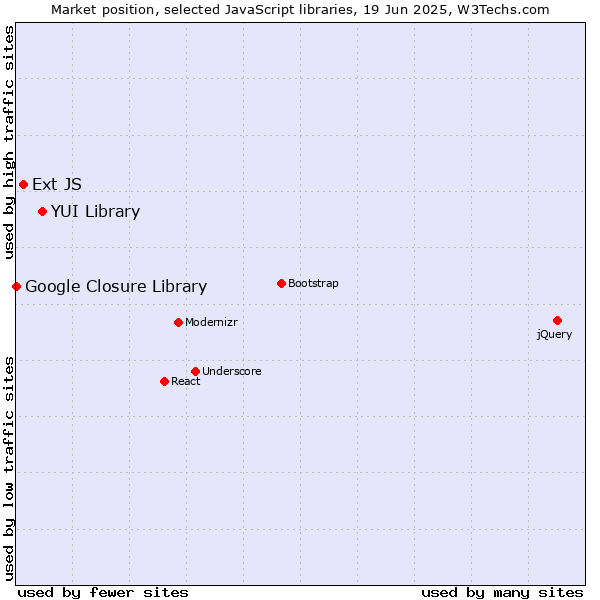 Market position of YUI Library vs. Ext JS vs. Google Closure Library