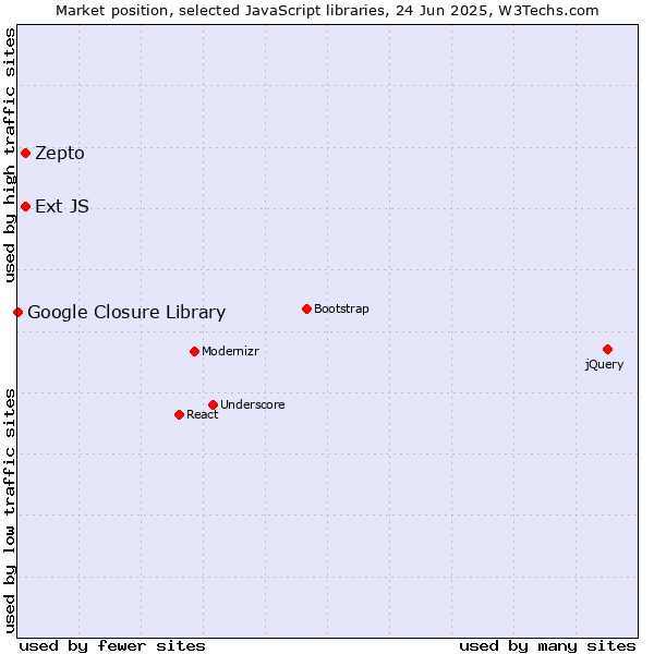 Market position of Zepto vs. Ext JS vs. Google Closure Library
