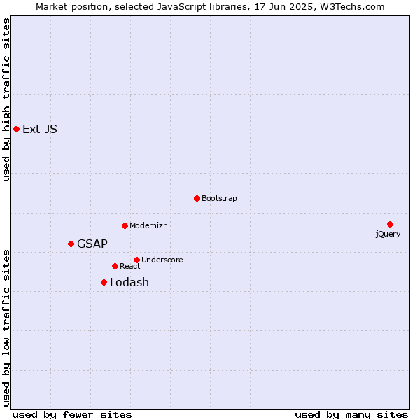 Market position of Lodash vs. GSAP vs. Ext JS