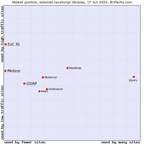 Market position of GSAP vs. Ext JS vs. Meteor