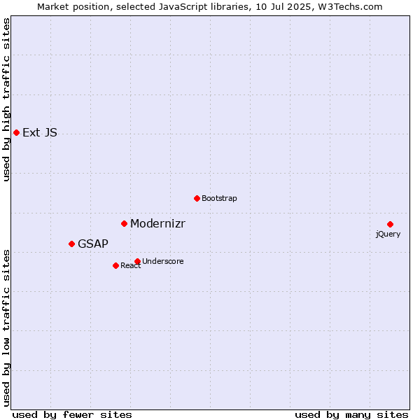 Market position of Modernizr vs. GSAP vs. Ext JS