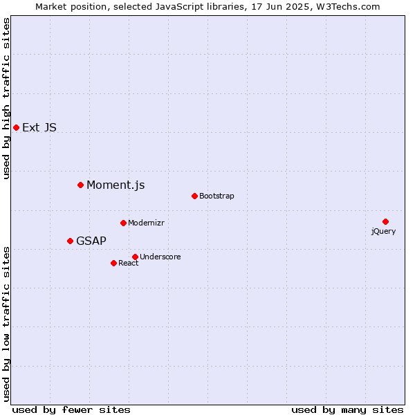 Market position of Moment.js vs. GSAP vs. Ext JS
