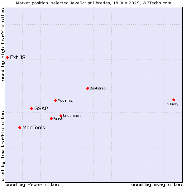 Market position of GSAP vs. MooTools vs. Ext JS