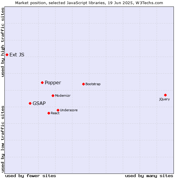 Market position of Popper vs. GSAP vs. Ext JS