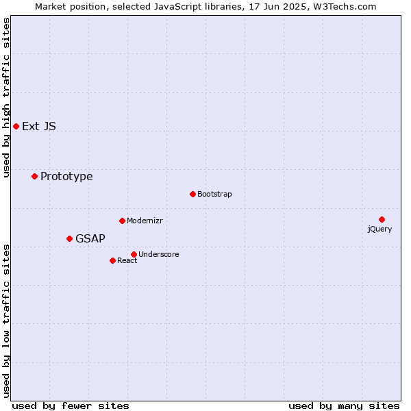 Market position of GSAP vs. Prototype vs. Ext JS