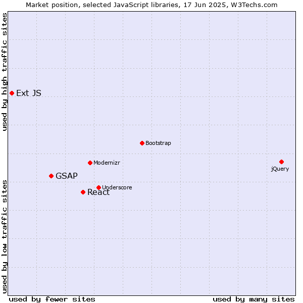 Market position of React vs. GSAP vs. Ext JS