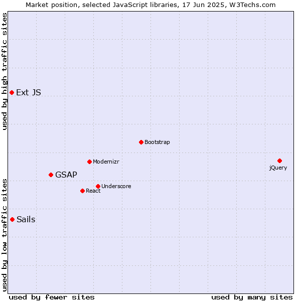 Market position of GSAP vs. Sails vs. Ext JS
