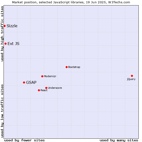 Market position of GSAP vs. Ext JS vs. Sizzle