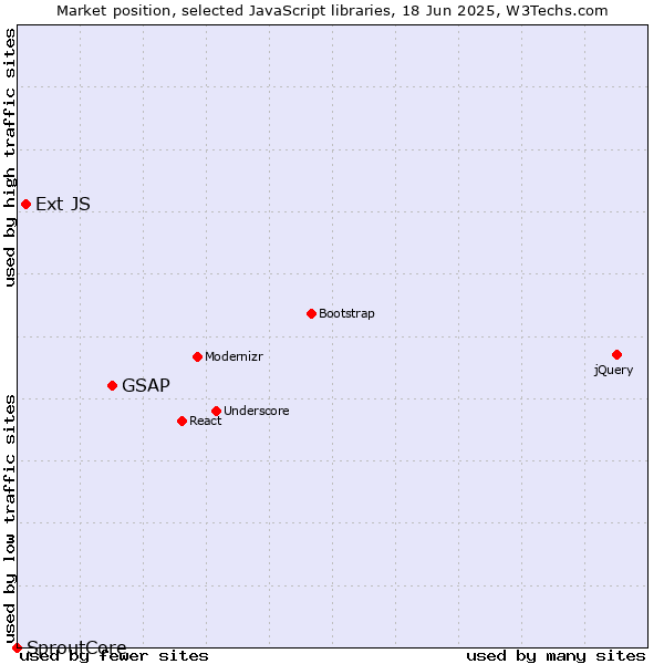 Market position of GSAP vs. Ext JS vs. SproutCore