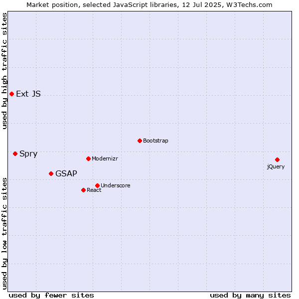 Market position of GSAP vs. Spry vs. Ext JS