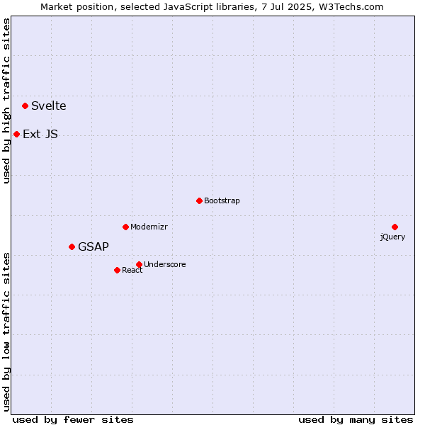 Market position of GSAP vs. Svelte vs. Ext JS