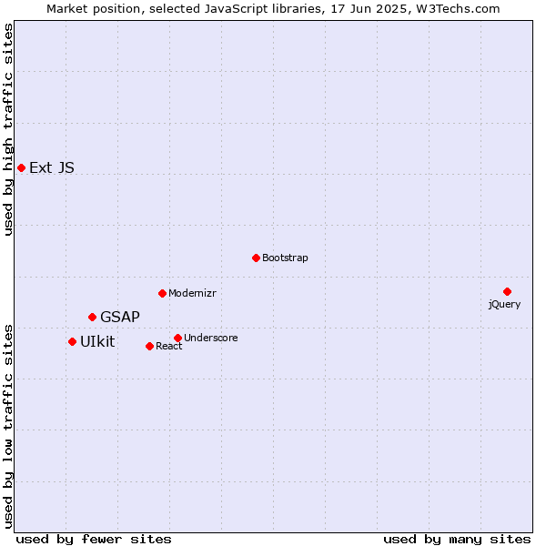 Market position of GSAP vs. UIkit vs. Ext JS