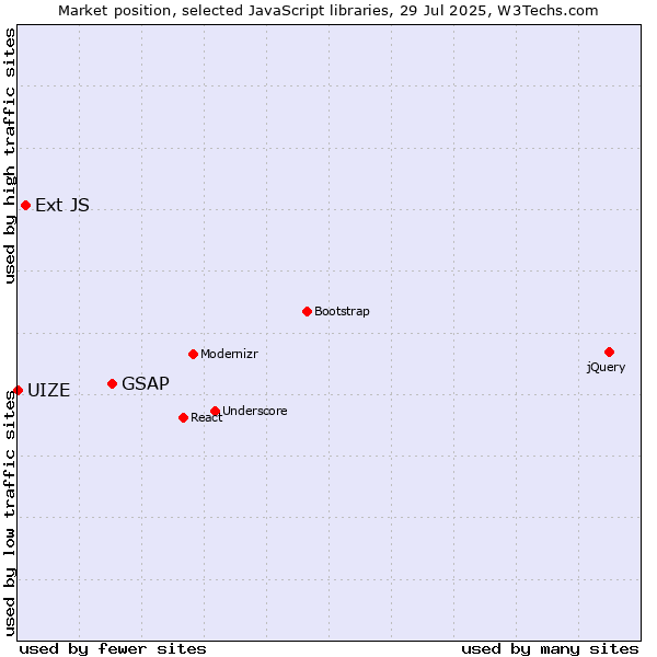 Market position of GSAP vs. Ext JS vs. UIZE