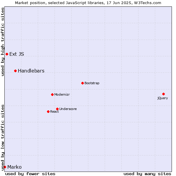 Market position of Handlebars vs. Ext JS vs. Marko