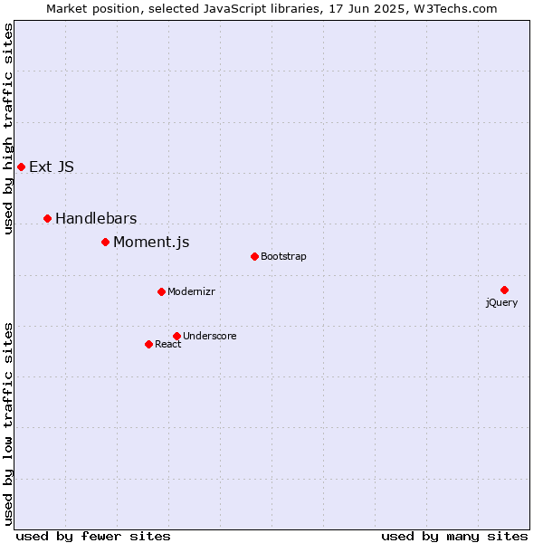Market position of Moment.js vs. Handlebars vs. Ext JS