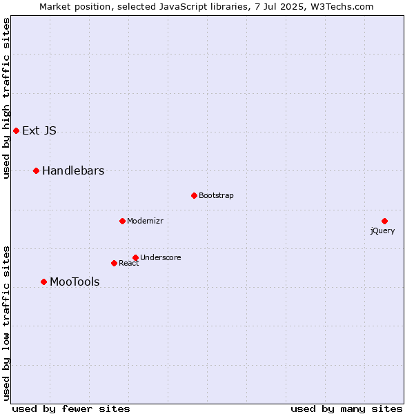 Market position of MooTools vs. Handlebars vs. Ext JS