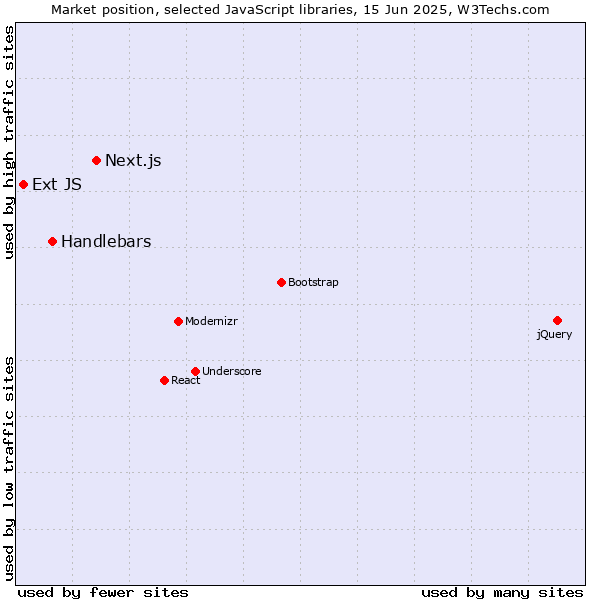 Market position of Next.js vs. Handlebars vs. Ext JS