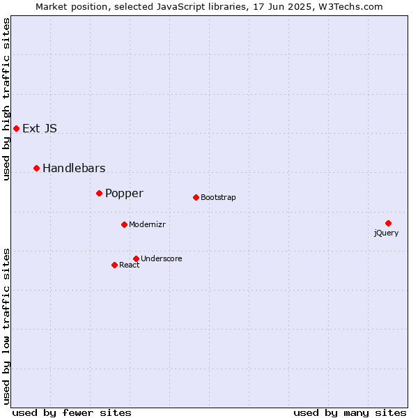 Market position of Popper vs. Handlebars vs. Ext JS