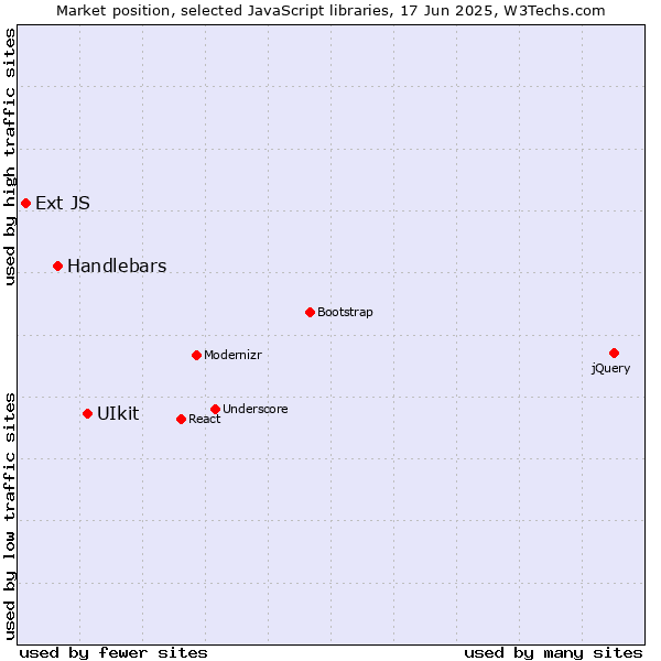 Market position of UIkit vs. Handlebars vs. Ext JS