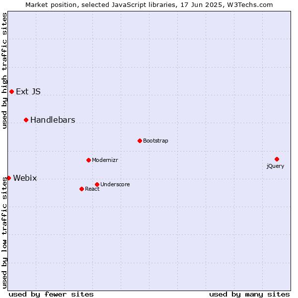 Market position of Handlebars vs. Ext JS vs. Webix