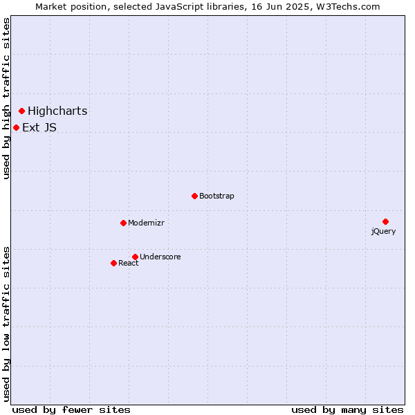 Market position of Highcharts vs. Ext JS
