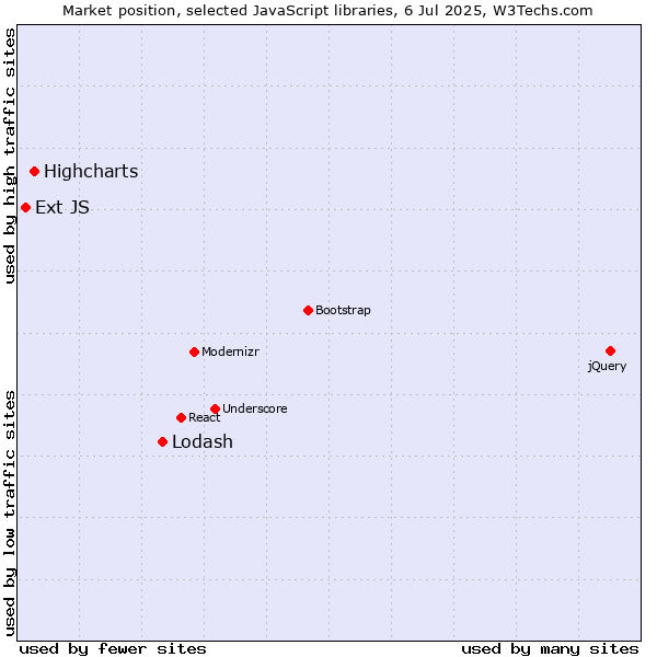 Market position of Lodash vs. Highcharts vs. Ext JS