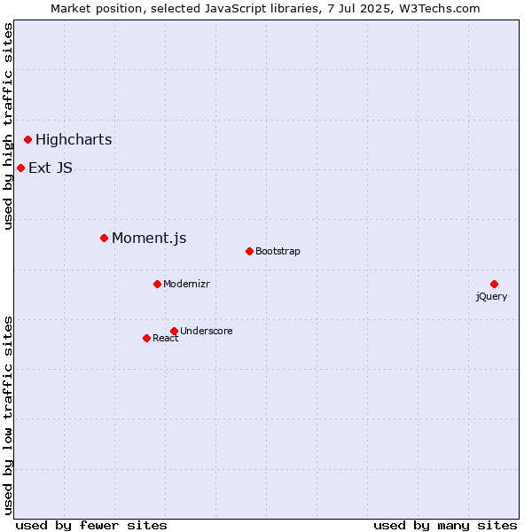 Market position of Moment.js vs. Highcharts vs. Ext JS