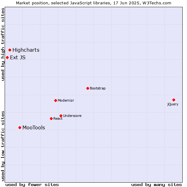Market position of MooTools vs. Highcharts vs. Ext JS