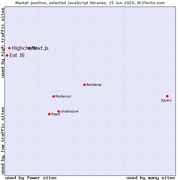 Market position of Next.js vs. Highcharts vs. Ext JS