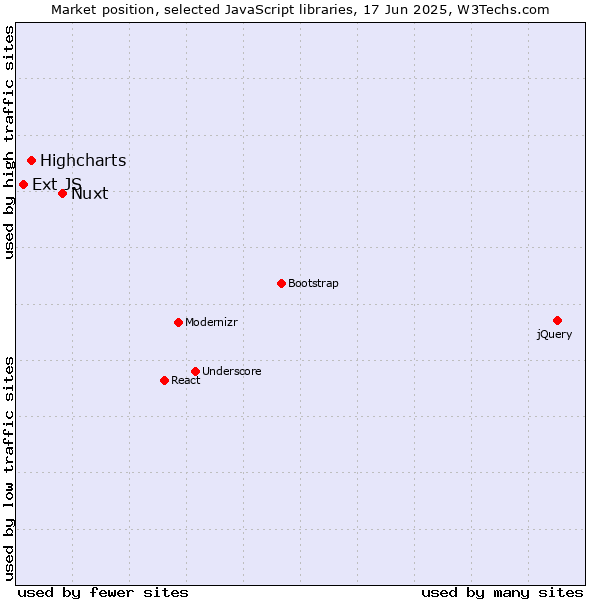 Market position of Nuxt vs. Highcharts vs. Ext JS