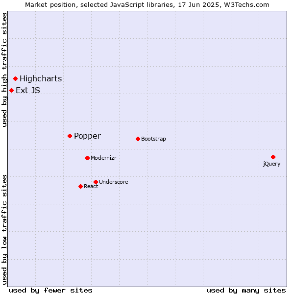 Market position of Popper vs. Highcharts vs. Ext JS