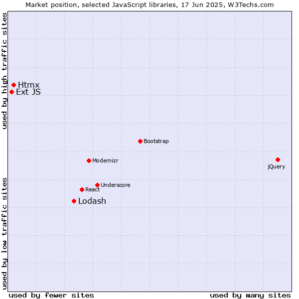 Market position of Lodash vs. Htmx vs. Ext JS