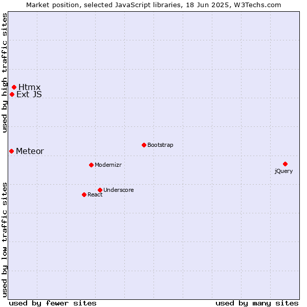 Market position of Htmx vs. Ext JS vs. Meteor