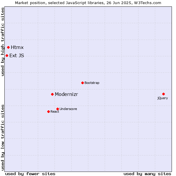 Market position of Modernizr vs. Htmx vs. Ext JS