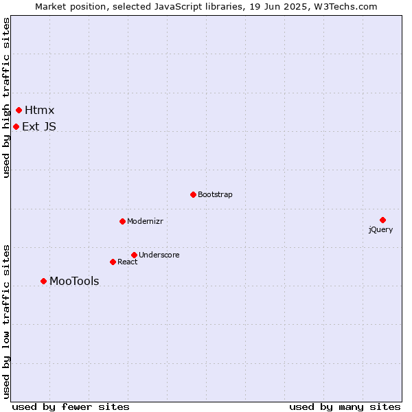 Market position of MooTools vs. Htmx vs. Ext JS